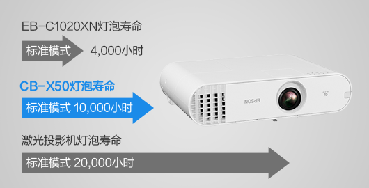 准激光灯泡寿命 - Epson CB-X50产品功能